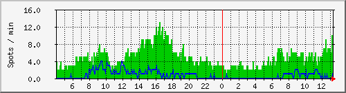 hfspots Traffic Graph