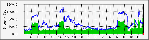 msg Traffic Graph