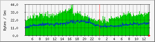 pc92ad Traffic Graph