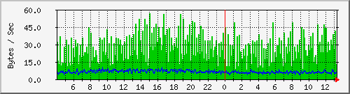 pc92ck Traffic Graph