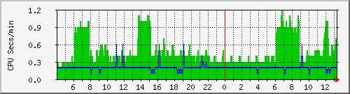 proc Traffic Graph