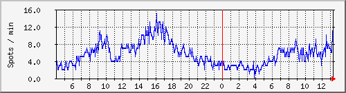 totalspots Traffic Graph