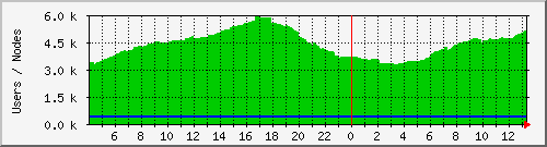 totalusers Traffic Graph