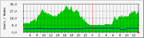 users Traffic Graph