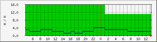 wcyka Traffic Graph