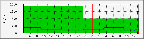 wwvka Traffic Graph