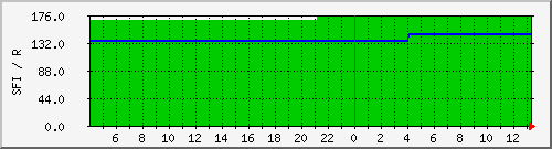 wwvsfi Traffic Graph